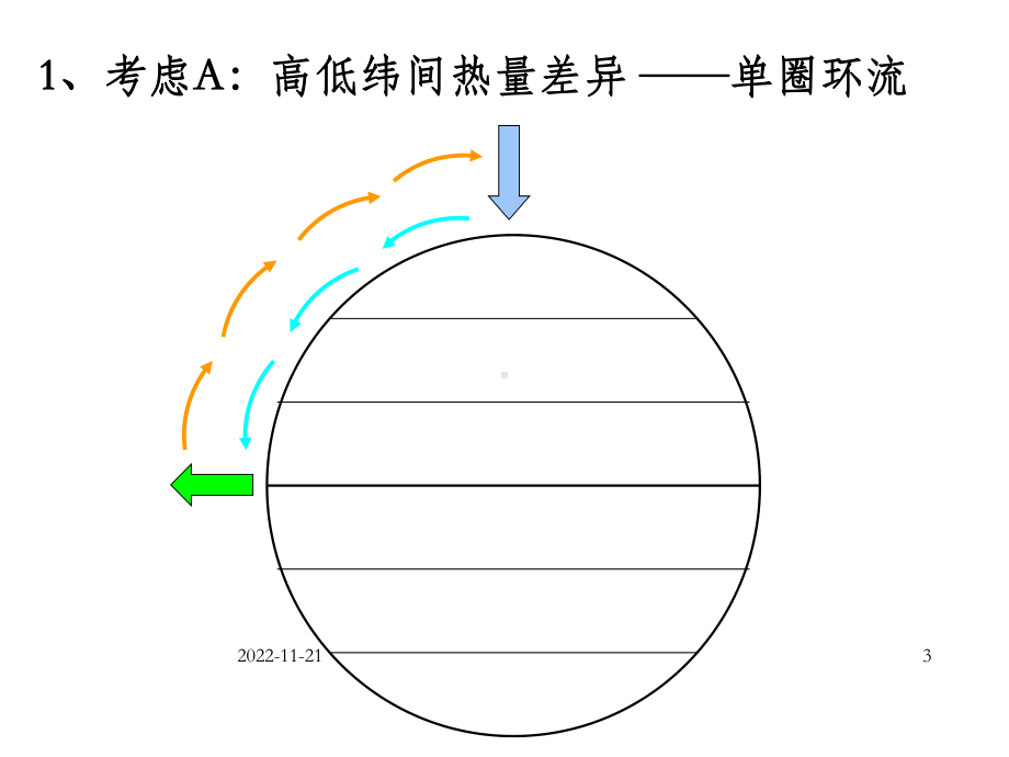 《大气环流的形成》课件.ppt_第3页