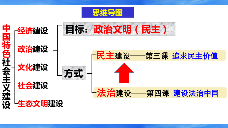 人教版九年级道德与法治上册第二单元民主与法治复习课课件.ppt_第2页