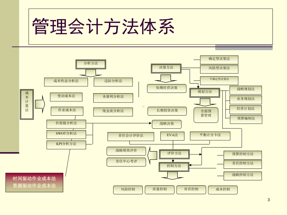 管理会计(作业成本法)课件.ppt_第3页