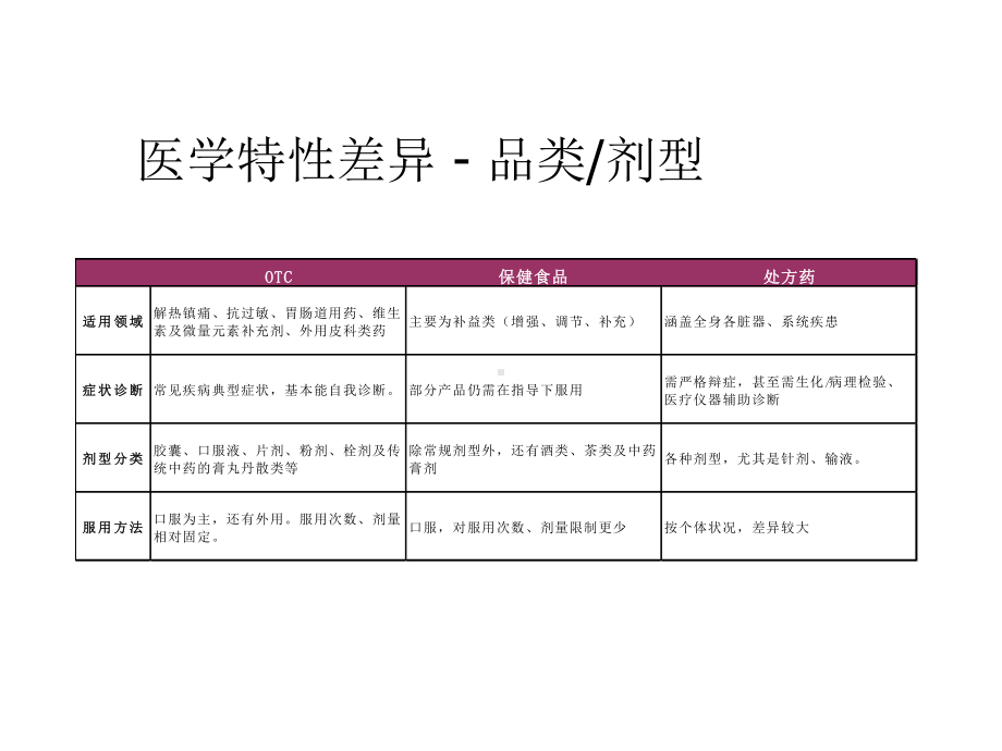 OTC产品与处方药及保健食品的差异.ppt_第3页