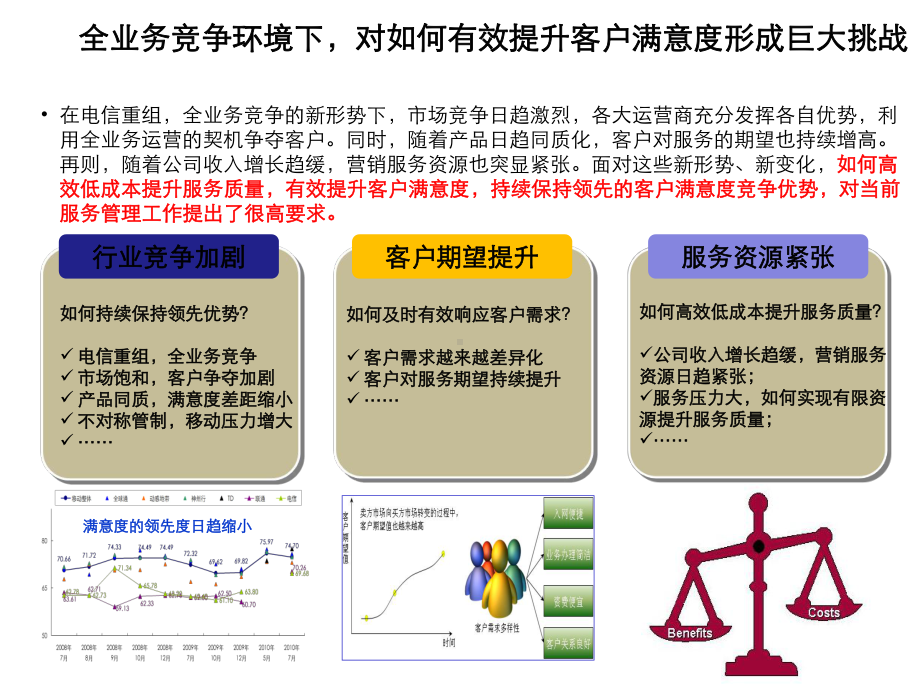 福建移动构建4A满意度动态管理体系提升客户满意度管课件.pptx_第3页