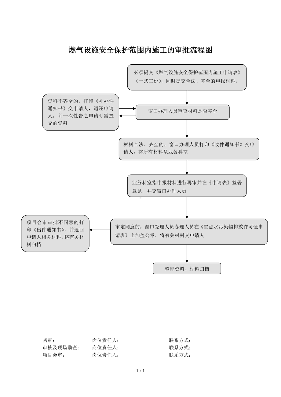 燃气设施安全保护范围内施工的审批流程图参考模板范本.doc_第1页