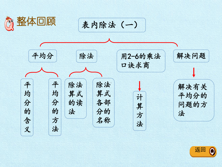 [新人教版]小学二年级数学下册《表内除法(一)》复习课件.pptx_第2页