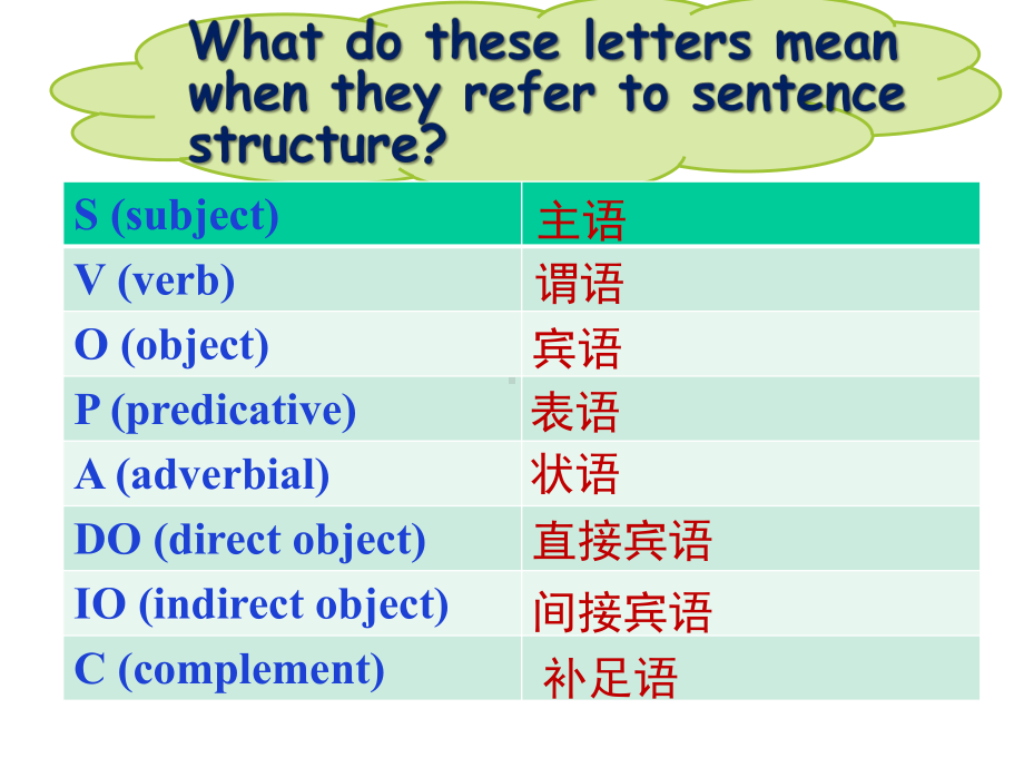 英语基本句子结构课件.pptx_第2页