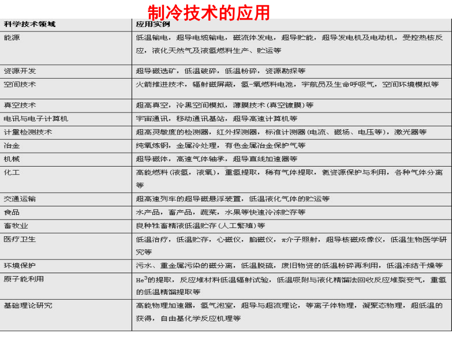 制冷技术基础知识.ppt_第2页