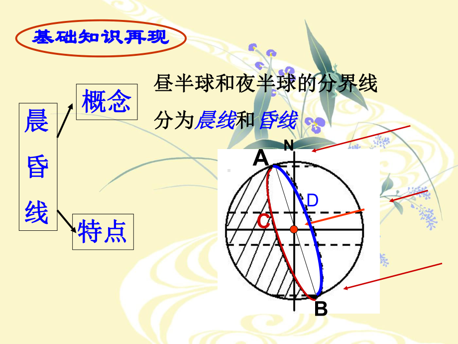 晨昏线的判读和应用教学课件.ppt_第2页