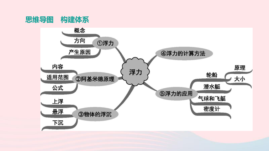 山西省2020中考物理《浮力》专题复习课件.ppt_第2页