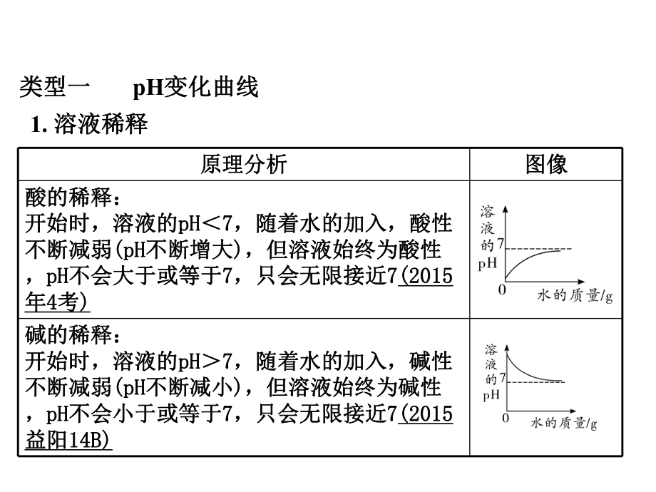 （精品初三化学）九年级化学1.专题一-坐标曲线.ppt_第2页