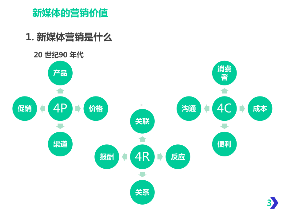 新媒体营销概述课件.ppt_第3页