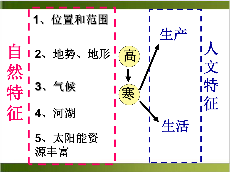 人教版八年级地理下册《青藏地区自然特征与农业》课件(共21张).ppt_第2页