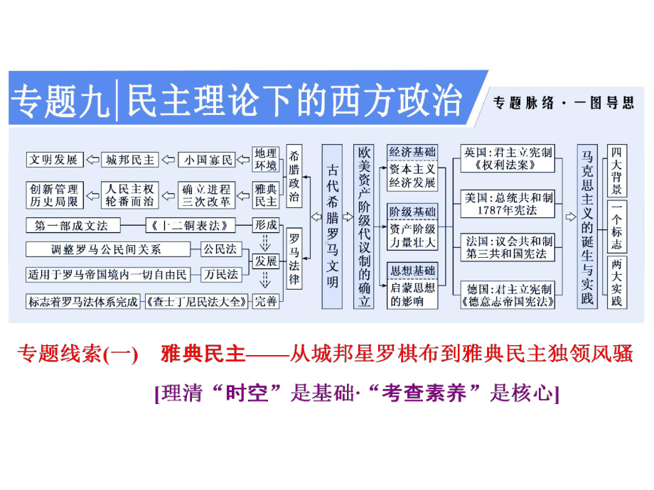 专题九-民主理论下的西方政治.ppt_第2页