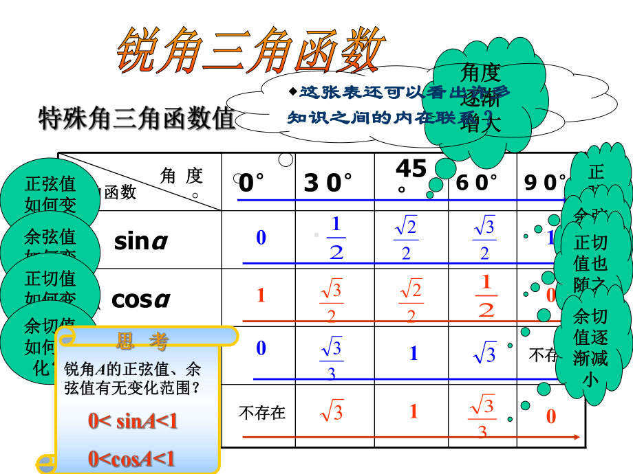 《锐角三角函数的计算》课件2-优质公开课-浙教9下精品.ppt_第2页