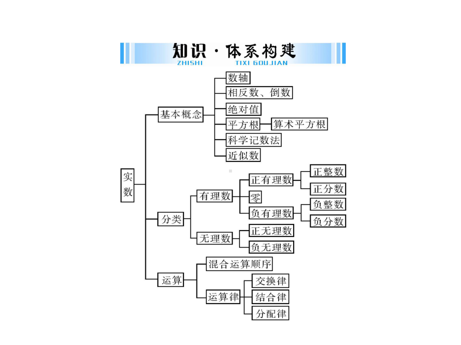 中考数学复习课件：第一部分第一章第1讲实数-2.ppt_第2页