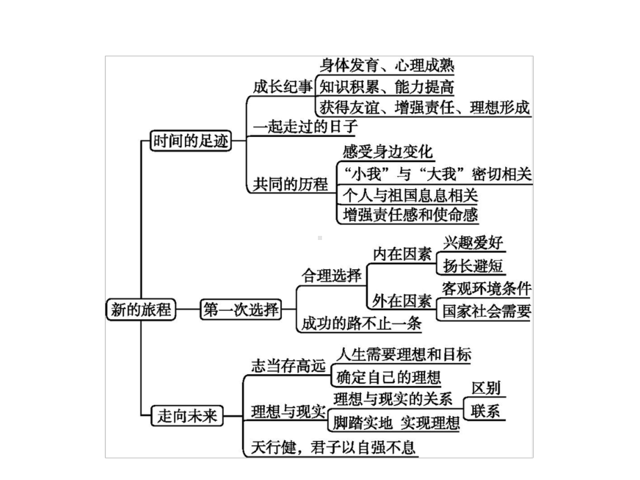 九年级政治全册第七单元新的旅程单元整合课件教科版.pptx_第2页