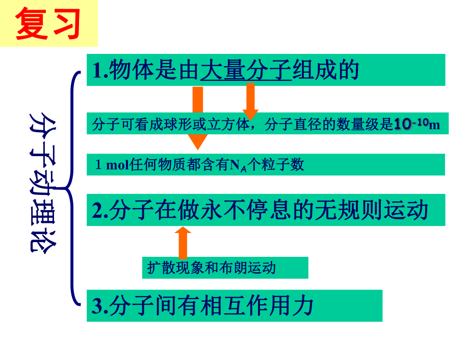 高中物理分子间的作用力课件4.ppt_第2页