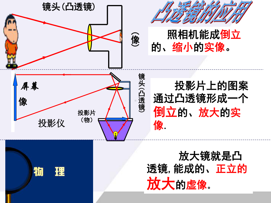 凸透镜成像规律复习课课件.ppt_第3页