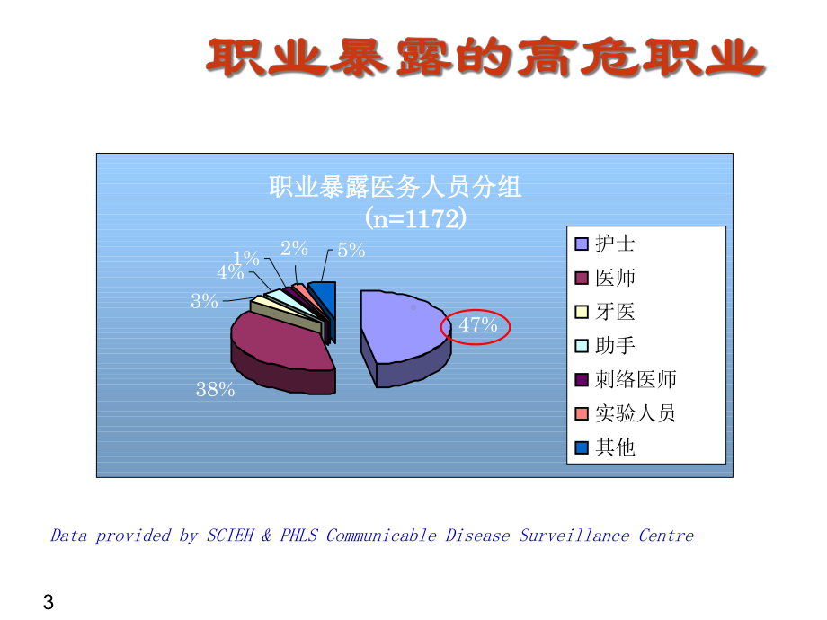 临床医疗职业安全防护精选.ppt_第3页