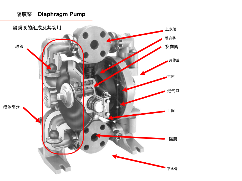 气动隔膜泵培训(共66张精选)课件.pptx_第3页