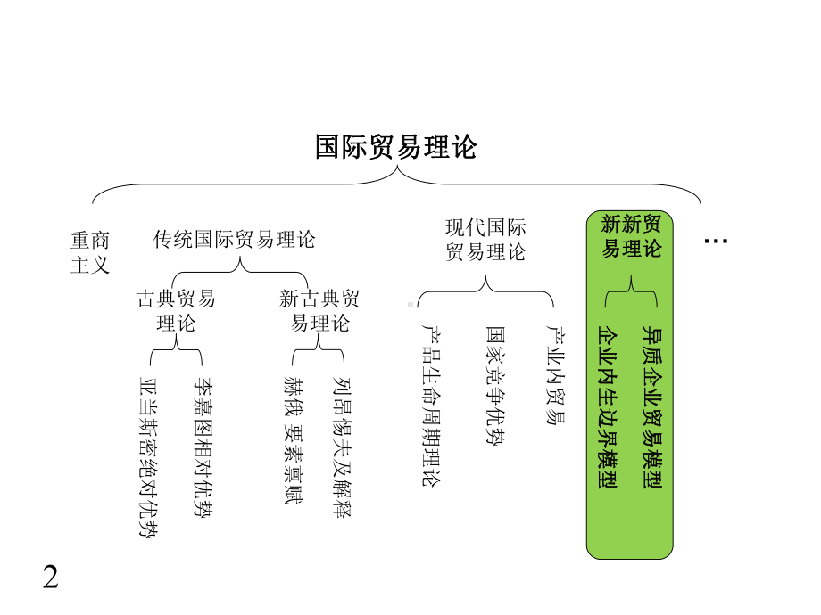 新新贸易理论(UIBE)课件.ppt_第2页