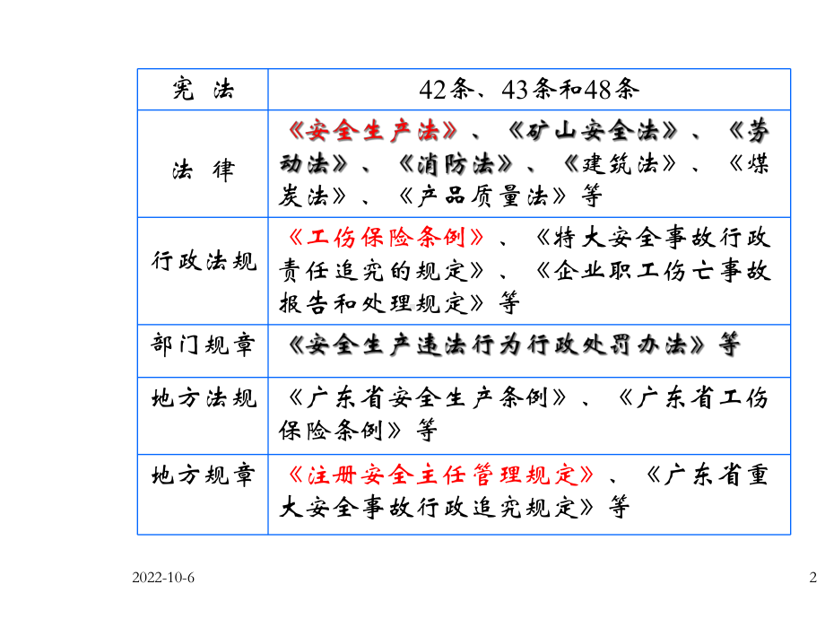 《安全生产法》及相关法律法规.ppt_第2页