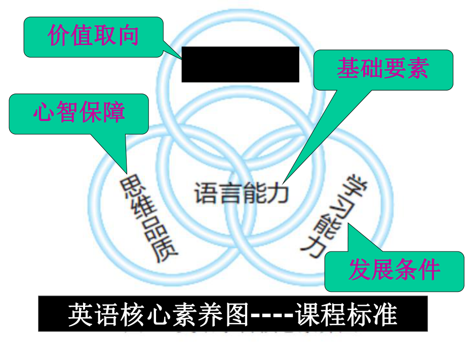 英语学科核心素养与河南省中招英语试题课件.ppt_第3页