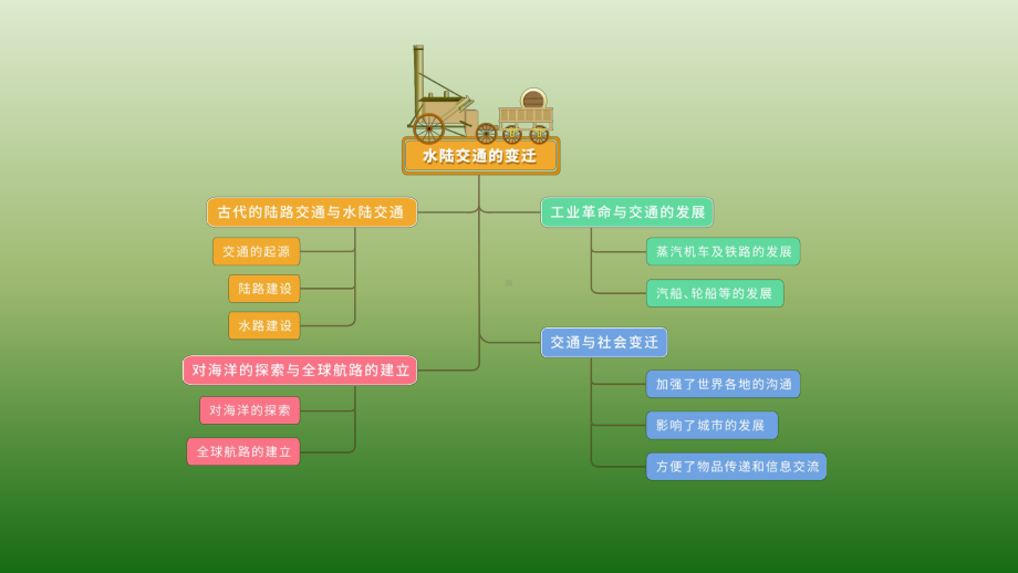 人教统编版教材选择性必修二第12课水陆交通的变迁课件.pptx_第2页