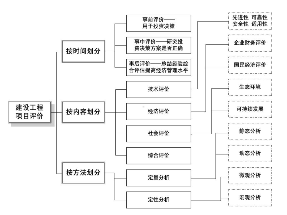 （管理课件）第十一讲-建设工程项目可行性研究与经济评价.ppt_第3页