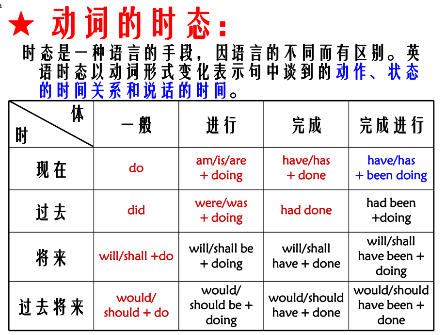 《动词时态语态》课件.ppt_第2页