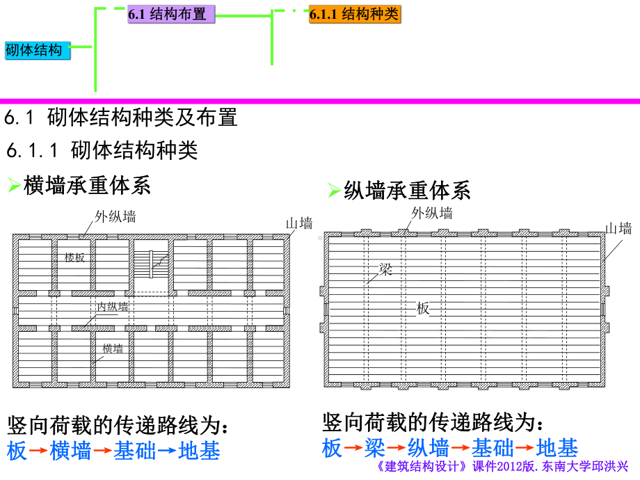 《建筑结构设计》第六章砌体结构课件.ppt_第2页