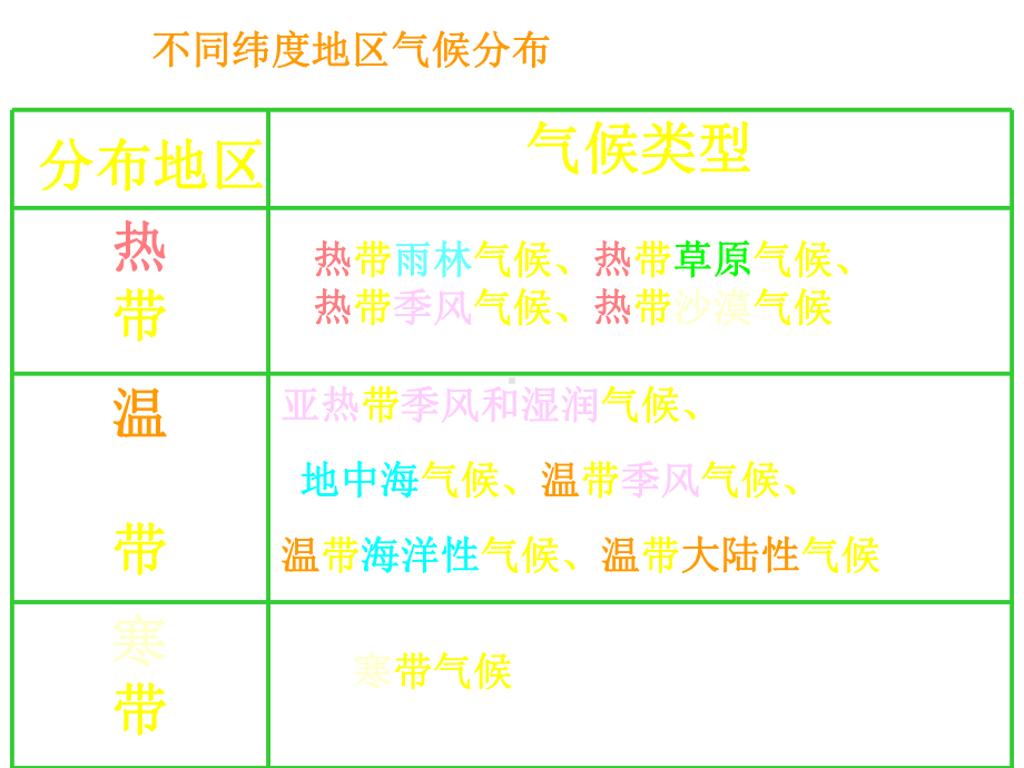 人教版七级上册世界气候类型的分布.ppt_第3页