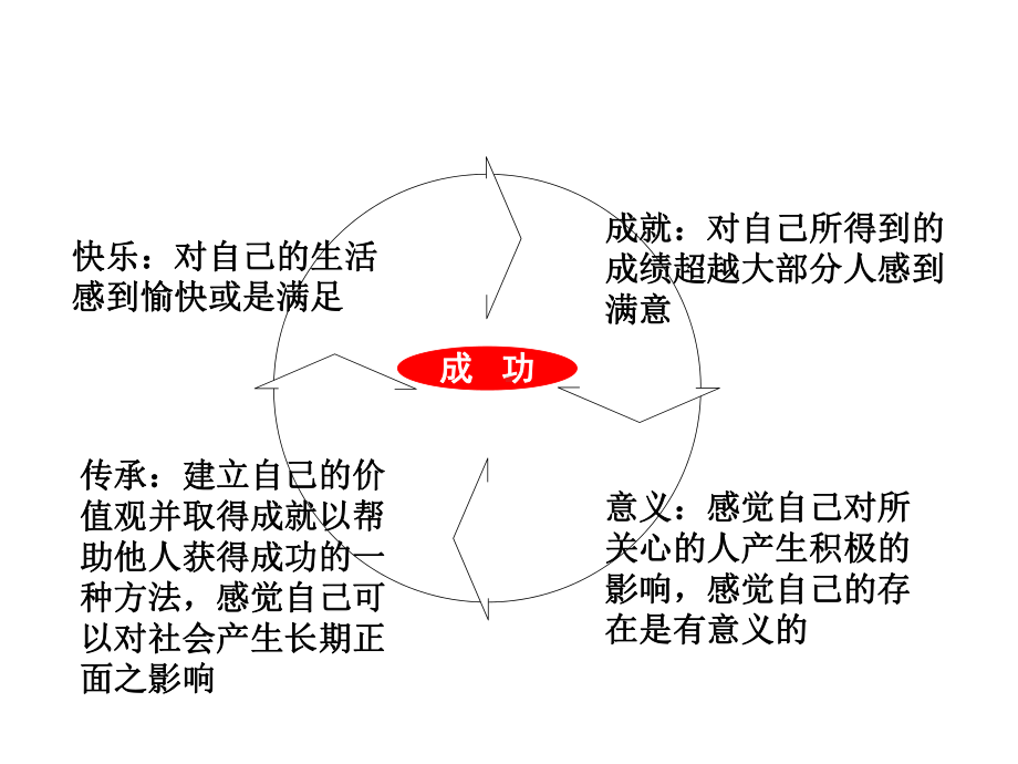 《自我管理教程》1.ppt_第3页