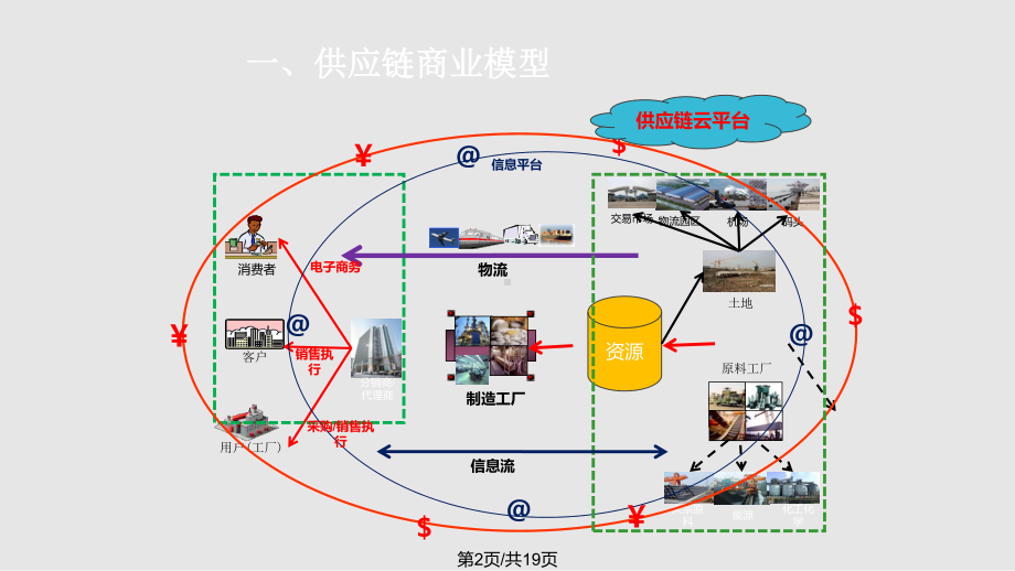 供应链公司发展战略思路课件.pptx_第2页