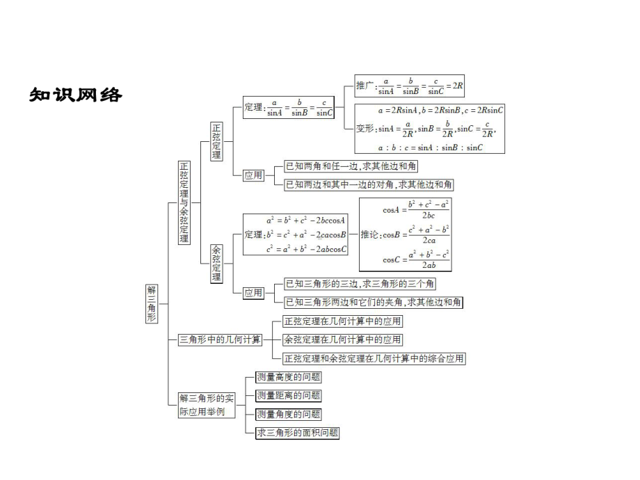 解三角形章节知识体系课件.ppt_第2页