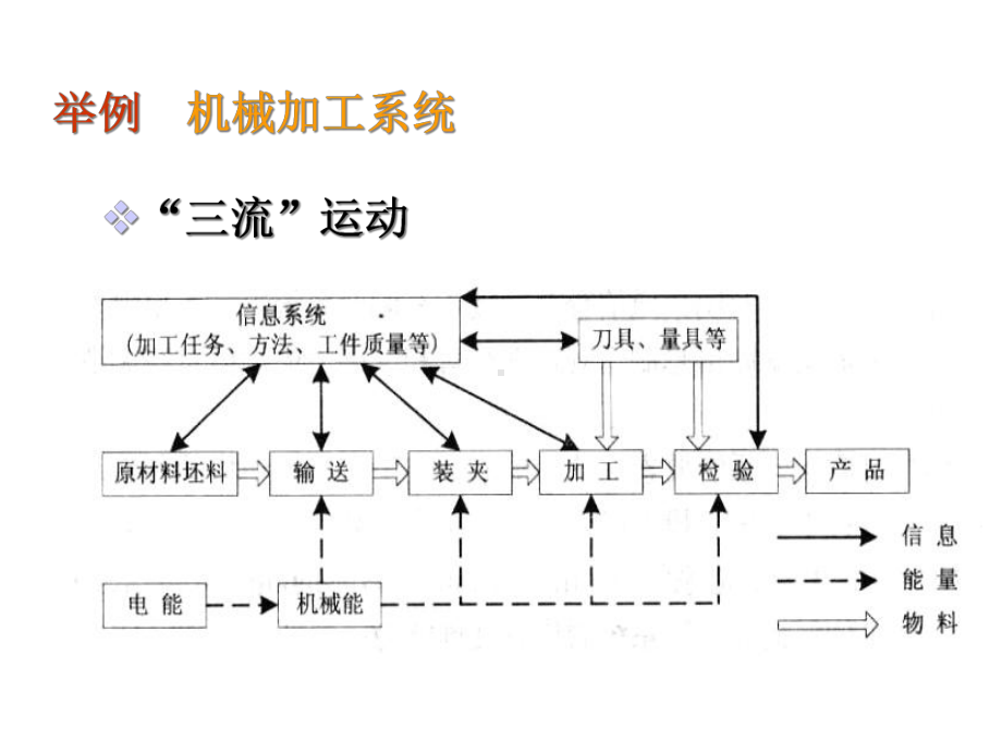 数控加工过程原理及应用课件.ppt_第3页