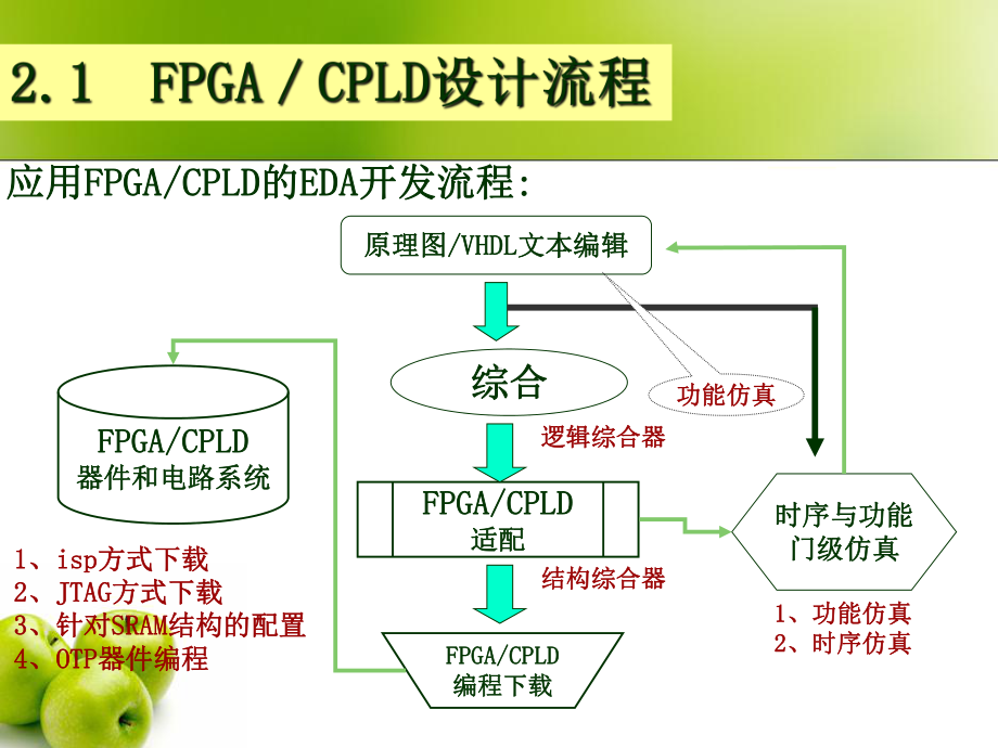 EDA设计流程课件2.ppt_第3页