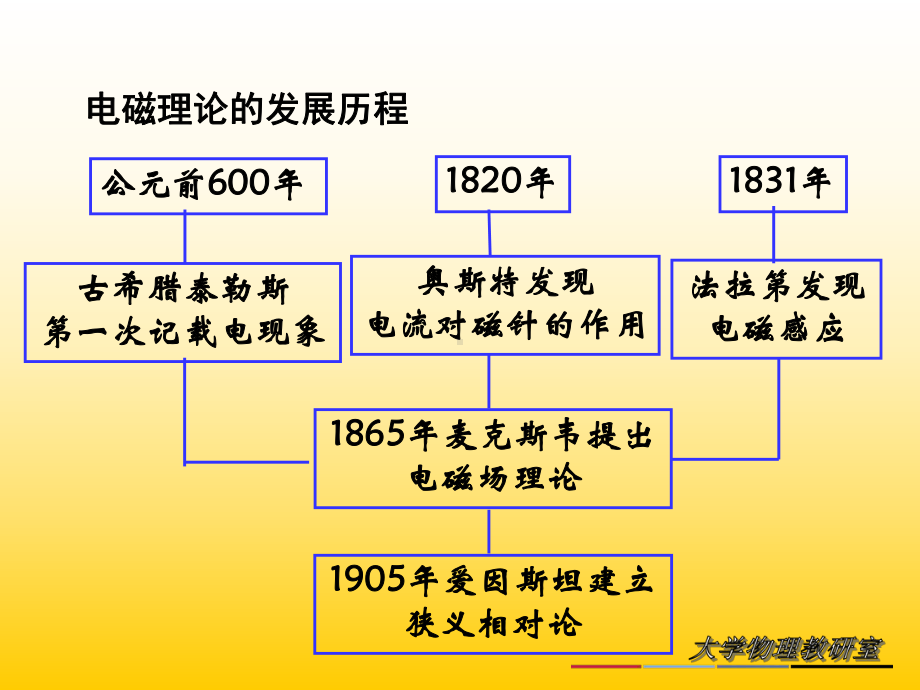 物理学课件静电现象和静磁现象的研究.ppt_第3页