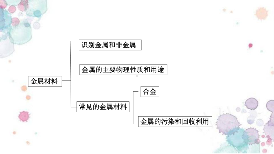 浙教版科学九上第二章物质转化与材料利用复习课件(共41张).pptx_第2页