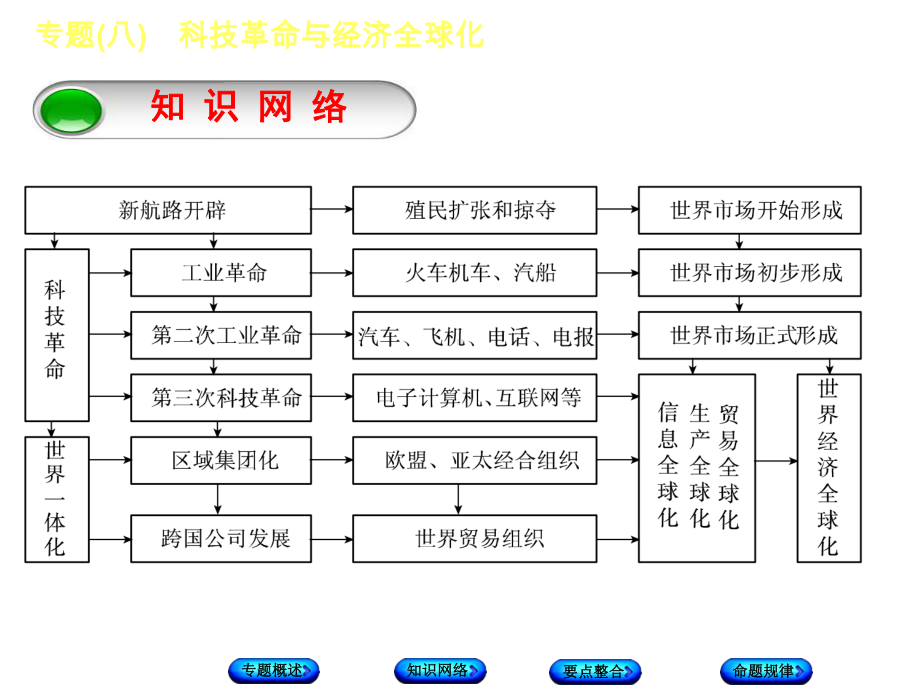 中考历史总复习：专题突破科技革命与经济全球化》课件.ppt_第3页