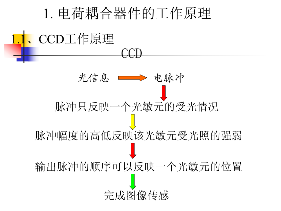 《图像信息原理教学课件》电荷耦合器件-v22.ppt_第3页