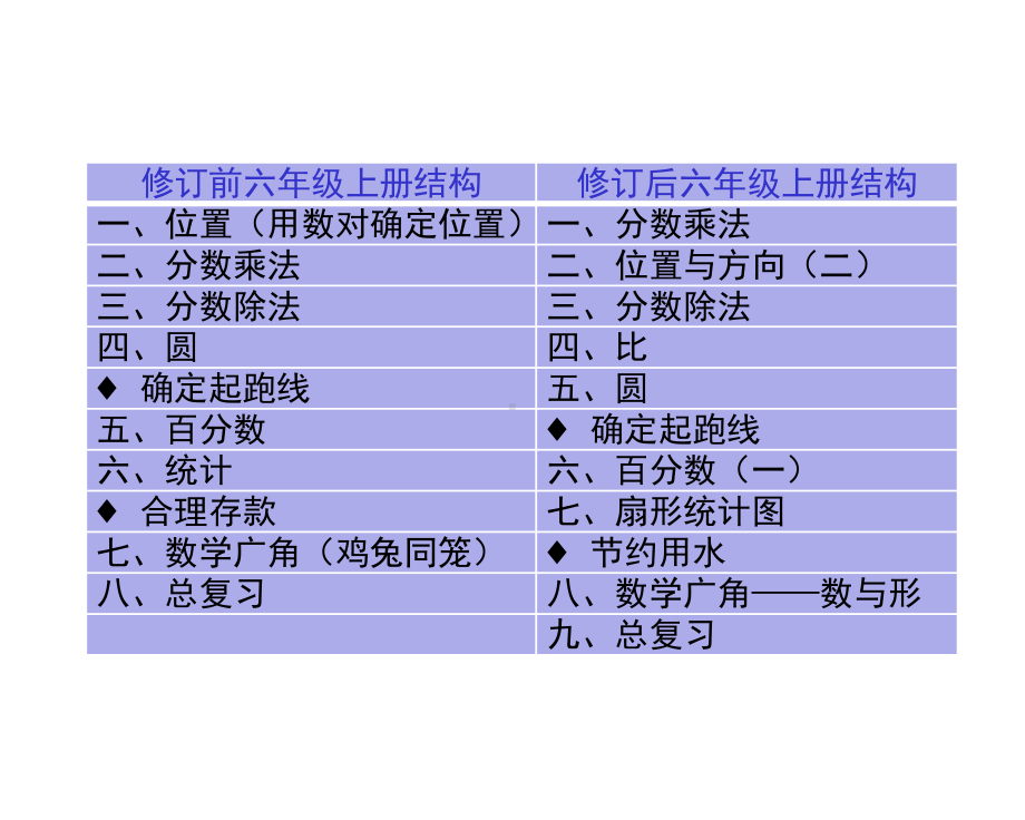 新人教版小学数学六年级上册教材分析课件.ppt_第3页