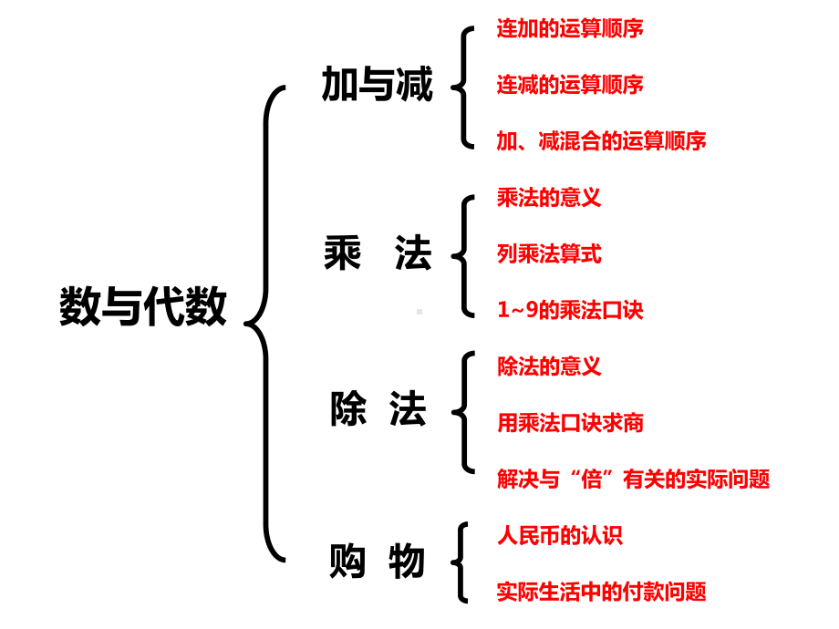 小学(数学北师大版上册二年级总复习课件).pptx_第3页