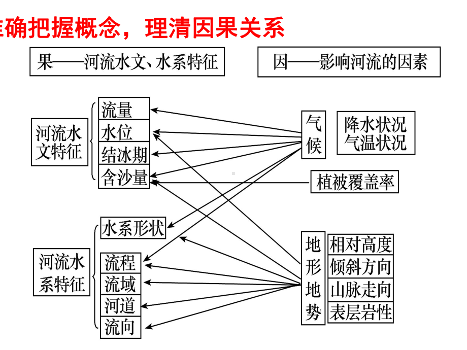 河流特征分析课件.ppt_第2页