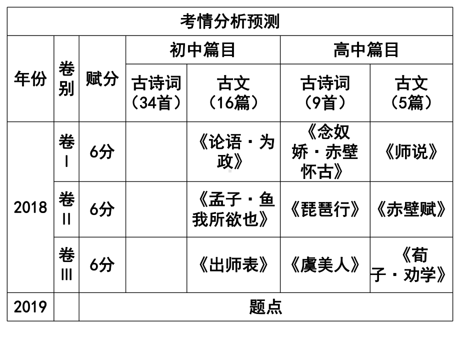 名篇名句默写高分策略.pptx_第3页