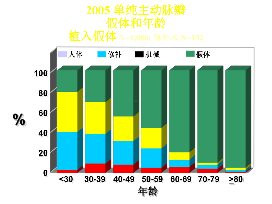 主动脉瓣叶成形旷置和保留手术.ppt_第3页