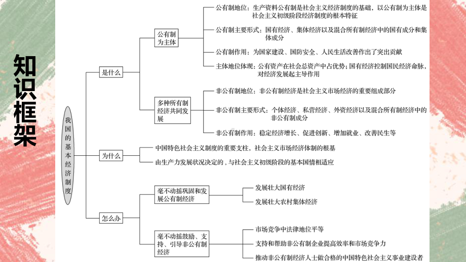 高中政治统编版必修二经济与社会第一课我国的生产所有制复习课件.pptx_第2页