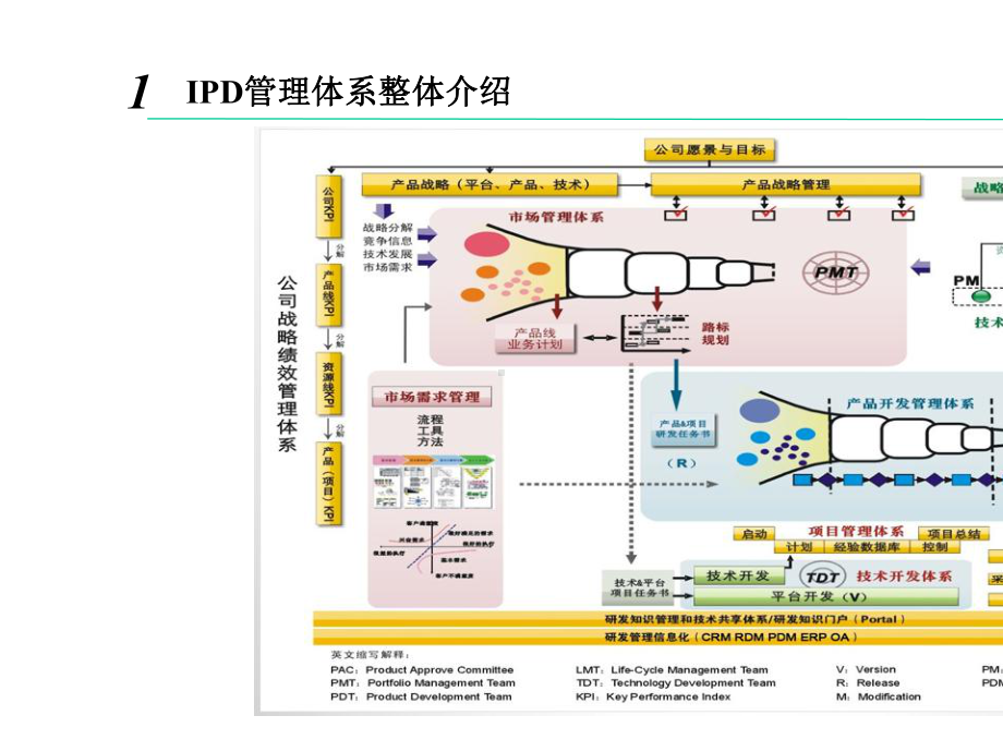 IPD管理体系介绍.pptx_第3页