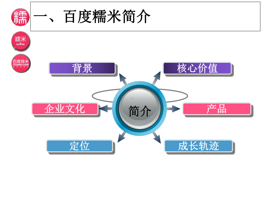 糯米网成功案例分析课件.ppt_第3页