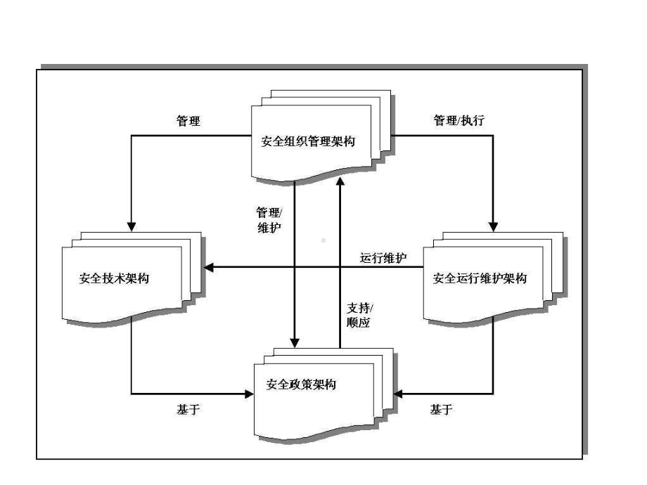 安全运营管理.ppt_第3页