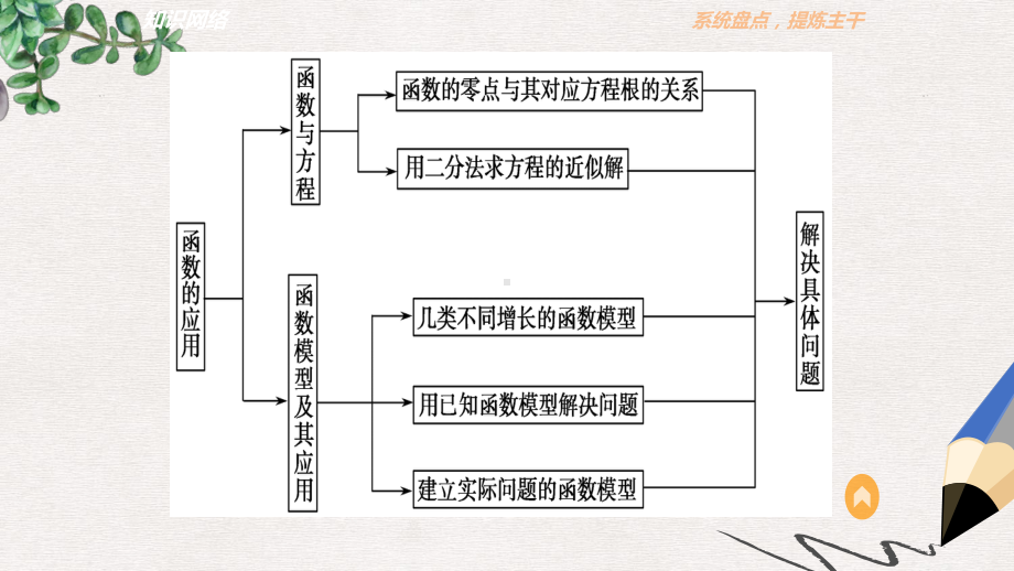 新人教A版高中数学必修一第三章函数的应用章末复习提升课件.ppt_第3页