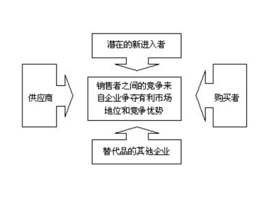 《波特五力模型后两点分析》.ppt_第3页